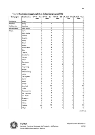 13


      Tav. 6: Destinazioni raggiungibili da Malpensa (giugno 2000)
   Compagnia       Destinazione N. Voli – Apr N. Voli – Giu        N. Voli – Ott       N. Voli – Dic       N. Voli – Giu
                                    1999          1999                 1999                1999                2000
Air Algerie        Algiers                      -              -                   -                   -               2
Air China          Beijing                     2              3                    3                3                  3
Air Mauritius      Mauritius                    -              -                   -                   -               2
Air Seychelles     Mahe Island                 1              1                    1                1                  2
Alitalia           Accra                       3              3                    3                2                  2
                   Addis Abeba                 1              1                    1                1                  1
                   Amman                       4              4                    4                4                  5
                   Bangkok                     3              3                    3                3                  3
                   Beijing                     3              3                    3                3                  3
                   Beirut                      5              6                    6                5                  6
                   Boston                      7              7                    7                7                  7
                   Buenos Aires                4              4                    3                3                  3
                   Cairo                       7              7                    7                7                  7
                   Caracas                     5              5                    3                3                  3
                   Casablanca                  7              7                    7                7                  7
                   Chicago                     7              7                    7                7                  7
                   Dakar                       2              2                    2                2                  2
                   Damascus                    3              3                    3                3                  4
                   Dubai                       2              2                    2                2                  3
                   Hong Kong                   3              3                    3                3                  3
                   Jeddah                      1              1                    1                1                  1
                   Johannesburg                6              6                    6                5                  5
                   Lagos                       3              3                    3                2                  2
                   Los Angeles                 7              7                    7                7                  7
                   Miami                       2              2                    2                2                  3
                   Mubai                       3              3                    3                3                  3
                   Nairobi                     2              2                    2                3                  3
                   New York                    7             12                14                   7                 14
                   Osaka                       3              3                    3                3                  3
                   Rio de Janeiro              3              3                    3                   -                   -
                   San Francisco                -             7                    7                7                  7
                   Sao Paulo                   3              3                    3                4                  4
                   Singapore                   3              3                    3                3                  3
                   Sydney                      3              3                    3                3                  3
                   Tehran                      1              1                    1                1                  1
                   Tel Aviv                   13             13                13                   7                 14
                   Tokyo                       5              5                    5                5                  4

                                                                                                                  (continua)




                 CERTeT                                                                    Rapporto indicatori MXP0600.doc

                 Centro di Economia Regionale, dei Trasporti e del Turismo                                          18/07/02
                 Università Commerciale Luigi Bocconi
 