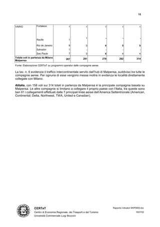 15




VARIG             Fortaleza                   1              1               1             1                1



                                                             1                -            -                -
                  Recife                      1

                  Rio de Janeiro              8              5               4             5                5
                  Salvador                    1               -               -            -                -
                  Sao Paulo                   7              5               4             4                4
Totale voli in partenza da Milano                          281              278         262              314
                                            267
Malpensa

Fonte: Elaborazione CERTeT su programmi operativi delle compagnie aeree.

La tav. n. 6 evidenzia il traffico intercontinentale servito dall’hub di Malpensa, suddiviso tra tutte le
compagnie aeree. Per ognuna di esse vengono messe inoltre in evidenza le località direttamente
collegate con Milano.

Alitalia, con 158 voli sui 314 totali in partenza da Malpensa è la principale compagnia basata su
Malpensa. Le altre compagnie si limitano a collegare il proprio paese con l’Italia, tra queste sono
ben 91 i collegamenti effettuati dalle 7 principali linee aeree dell’America Settentrionale (American,
Continental, Delta, Northwest, TWA, United e Canadian).




                CERTeT                                                            Rapporto indicatori MXP0600.doc

                Centro di Economia Regionale, dei Trasporti e del Turismo                               18/07/02
                Università Commerciale Luigi Bocconi
 