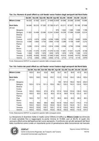 19


Tav. 9.a: Numero di posti offerti su voli feeder verso l'estero dagli aeroporti del Nord Italia
                      Set-98    Nov-98 Gen-99 Mar-99 Apr-99 Giu-99                Ott-99      Dic-99     Giu-00
Milano Linate          44.025      37.592     23.611     21.848 23.659   24.946     25.066    20.900     15.964

Nord Italia            54.646      59.310     57.300     57.766 61.471   63.311     67.907    70 169     57 608
(di cui):
          Bergamo           -           -          -          -    874    1.642      1.366     1.596      1.768
          Bologna      11.922      14.499     12.080     12.541 12.893   14.336     17.089    15.926     12.514
          Brescia           -           -          -          -      -        -          -         -          -
          Cuneo             -           -          -          -      -        -          -         -          -
          Firenze       4.619       4.619      4.059      4.059 5.885     5.725      5.725     6.400      6.604
          Genova        4.044       3.864      3.734      3.864 4.109     2.289      4.109     4.987      2.212
          Parma             -           -          -          -      -        -          -         -          -
          Pisa          3.280       2.614      2.614      2.614 2.936     2.936      2.740     2.936      2.832
          Rimini            -           -          -          -      -        -          -         -          -
          Torino       11.230      11.070     11.070     11.070 12.103   11.881     11.641    13.278      8.748
          Trieste       1.830       1.876      1.876      1.830 1.876     1.876      1.876     1.356      1.012
          Venezia      14.009      16.926     18.025     17.946 17.083   18.914     19.649    19.572     18.048
          Verona        3.712       3.842      3.842      3.842 3.712     3.712      3.712     4.118      3.870
Fonte: Elaborazione CERTeT su programmi operativi delle compagnie aeree.


Tav. 9.b: Indice dei posti offerti su voli feeder verso l'estero dagli aeroporti del Nord Italia
                         Set-98 Nov-98 Gen-99 Mar-99 Apr-99 Giu-99 Giu-99 Dic-99 Giu-00
Milano Linate              100,0       85,4       53,6      49,6    53,7     56,7      56,9       47.5      36.3

Nord Italia                100,0     108,5      104,9      105,7   112,5    115,9     124,3     128.4      105.4
(di cui):
          Bergamo              -         -          -          -     100    187,9     156,3     182.6      202.3
          Bologna          100,0     121,6      101,3      105,2   108,1    120,2     143,3     133.6      105.0
          Brescia              -         -          -          -       -        -         -         -          -
          Cuneo                -         -          -          -       -        -         -         -          -
          Firenze          100,0     100,0       87,9       87,9   127,4    123,9     123,9     138.6      143.0
          Genova           100,0      95,5       92,3       95,5   101,6     56,6     101,6     123.3       54.7
          Parma                -         -          -          -       -        -         -         -          -
          Pisa             100,0      79,7       79,7       79,7    89,5     89,5      83,5      89.5       86.3
          Rimini               -         -          -          -       -        -         -         -          -
          Torino           100,0      98,6       98,6       98,6   107,8    105,8     103,7     118.2       77.9
          Trieste          100,0     102,5      102,5      100,0   102,5    102,5     102,5      74.1       55.3
          Venezia          100,0     120,8      128,7      128,1   121,9    135,0     140,3     139.7      128.8
          Verona           100,0     103,5      103,5      103,5   100,0    100,0     100,0     110.9      104.3
Fonte: Elaborazione CERTeT su programmi operativi delle compagnie aeree.

La rilevazione di dicembre mette in risalto come l'offerta di traffico su Milano Linate sia diminuita
in modo sensibile fino a raggiungere la punta minima di 15.964, pari al 36,3% di quelli che
venivano offerti prima dell'apertura del nuovo aeroporto. Il confronto con gli altri aeroporti del Nord
Italia riconferma come Linate un importante punto di penetrazione della concorrenza nel mercato


                CERTeT                                                                Rapporto indicatori MXP0600.doc

                Centro di Economia Regionale, dei Trasporti e del Turismo                                   18/07/02
                Università Commerciale Luigi Bocconi
 