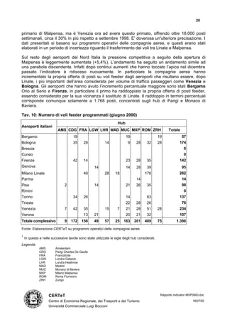 20


primario di Malpensa, ma è Venezia ora ad avere questo primato, offrendo oltre 18.000 posti
settimanali, circa il 30% in più rispetto a settembre 1998. E' doverosa un'ulteriore precisazione. I
dati presentati si basano sui programmi operativi delle compagnie aeree, e questi erano stati
elaborati in un periodo di incertezza riguardo il trasferimento dei voli tra Linate e Malpensa.

Sul resto degli aeroporti del Nord Italia la pressione competitiva a seguito della apertura di
Malpensa è leggermente aumentata (+5,4%). L’andamento ha seguito un andamento simile ad
una parabola discendente. Infatti dopo continui aumenti che hanno toccato l’apice nel dicembre
passato l’indicatore è ridisceso nuovamente. In particolare le compagnie aeree hanno
incrementato la propria offerta di posti su voli feeder dagli aeroporti che risultano essere, dopo
Linate, i più importanti dell’area considerata per volume di traffico passeggeri come Venezia e
Bologna. Gli aeroporti che hanno avuto l’incremento percentuale maggiore sono stati Bergamo
Orio al Serio e Firenze, in particolare il primo ha raddoppiato la propria offerta di posti feeder,
essendo considerato per la sua vicinanza il sostituto di Linate. Il raddoppio in termini percentuali
corrisponde comunque solamente a 1.768 posti, concentrati sugli hub di Parigi e Monaco di
Baviera.

Tav. 10: Numero di voli feeder programmati (giugno 2000)
                                                                   Hub
Aeroporti italiani
                          AMS CDG FRA LGW LHR MAD MUC MXP ROM ZRH                                     Totale
Bergamo                               19                                 19                     19              57
Bologna                               35     28           14              9     28     32       28            174
Brescia                                                                                                          0
Cuneo                                                                                                            0
Firenze                               42     14                          23     28     35                     142
Genova                                              14                   14     28     39                       95
Milano Linate                                40           28     18                   176                     262
Parma                                                                           14                              14
Pisa                           2                    14                   21     26     35                       98
Rimini                                                                                                           0
Torino                                34     26                          14            63                     137
Trieste                                                                  22     28     26                       76
Venezia                        7      42     35           15       7     21     28     51       28            234
Verona                                       13     21                   20     21     32                     107
Totale complessivo             9    172     156     49    57     25    163    201     489       75          1.396

Fonte: Elaborazione CERTeT su programmi operativi delle compagnie aeree.

1
    In questa e nelle successive tavole sono state utilizzate le sigle degli hub considerati.
Legenda:
              AMS        Amsterdam
              CDG        Parigi Charles De Gaulle
              FRA        Francoforte
              LGW        Londra Gatwick
              LHR        Londra Heathrow
              MAD        Madrid
              MUC        Monaco di Baviera
              MXP        Milano Malpensa
              ROM        Roma Fiumicino
              ZRH        Zurigo




                    CERTeT                                                                       Rapporto indicatori MXP0600.doc

                    Centro di Economia Regionale, dei Trasporti e del Turismo                                          18/07/02
                    Università Commerciale Luigi Bocconi
 