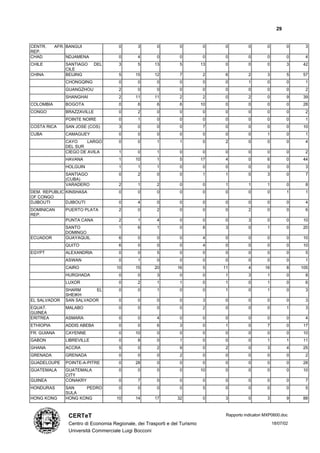 29


CENTR.     AFR. BANGUI                0       3        0         0          0    0           0        0          0    3
REP.
CHAD           NDJAMENA               0       4        0         0          0    0           0        0          0    4
CHILE          SANTIAGO     DEL       3       5       13         5          13   0           0        0          3   42
               CILE
CHINA          BEIJING                5      15       12         7          2    6           2        3          5   57
               CHONGQING              0       0        0         0          0    0           1        0          0    1
               GUANGZHOU              2       0        0         0          0    0           0        0          0    2
               SHANGHAI               2      11       11         2          2    0           2        0          9   39
COLOMBIA       BOGOTA                 0       6        6         6          10   0           0        0          0   28
CONGO          BRAZZAVILLE            0       2        0         0          0    0           0        0          0    2
               POINTE NOIRE           0       1        0         0          0    0           0        0          0    1
COSTA RICA     SAN JOSE (COS)         3       0        0         0          7    0           0        0          0   10
CUBA           CAMAGUEY               0       0        0         0          0    0           0        1          0    1
               CAYO     LARGO         0       0        1         1          0    2           0        0          0    4
               DEL SUR
               CIEGO DE AVILA         1       0        1         0          0    0           0        0          0    2
               HAVANA                 1      10        1         5          17   4           0        6          0   44
               HOLGUIN                1       1        1         0          0    0           0        0          0    3
               SANTIAGO               0       2        0         0          1    1           0        3          0    7
               (CUBA)
               VARADERO               2       1        2         0          0    1           1        1          0    8
DEM. REPUBLIC KINSHASA                0       0        0         0          0    0           0        0          1    1
OF CONGO
DJIBOUTI      DJIBOUTI                0       4        0         0          0    0           0        0          0    4
DOMINICAN      PUERTO PLATA           2       0        2         0          0    0           2        0          0    6
REP.
               PUNTA CANA             2       1        4         0          0    0           3        0          0   10
               SANTO                  1       6        1         0          8    3           0        1          0   20
               DOMINGO
ECUADOR        GUAYAQUIL              6       0        0         0          4    0           0        0          0   10
               QUITO                  6       0        0         0          4    0           0        0          0   10
EGYPT          ALEXANDRIA             0       0        5         0          0    0           0        0          0    5
               ASWAN                  0       1        0         0          0    0           0        0          0    1
               CAIRO                 10      15       20        16          5    11          4       16          8   105
               HURGHADA               0       0        3         0          0    1           3        1          0    8
               LUXOR                  0       2        1         1          0    1           0        1          0    6
               SHARM      EL          0       0        1         0          0    1           0        1          0    3
               SHEIKH
EL SALVADOR    SAN SALVADOR           0       0        0         0          3    0           0        0          0    3
EQUAT.         MALABO                 0       0        0         0          2    0           0        0          1    3
GUINEA
ERITREA        ASMARA                 0       0        4         0          0    0           0        0          0    4
ETHIOPIA       ADDIS ABEBA            0       0        6         3          0    1           0        7          0   17
FR. GUIANA     CAYENNE                0      10        0         0          0    0           0        0          0   10
GABON          LIBREVILLE             0       8        0         1          0    0           0        1          1   11
GHANA          ACCRA                  5       0        2         9          0    2           0        3          4   25
GRENADA        GRENADA                0       0        0         2          0    0           0        0          0    2
GUADELOUPE     POINTE-A-PITRE         0      28        0         0          0    0           0        0          0   28
GUATEMALA      GUATEMALA              0       0        0         0          10   0           0        0          0   10
               CITY
GUINEA         CONAKRY                0       7        0         0          0    0           0        0          0    7
HONDURAS       SAN    PEDRO           0       0        0         0          5    0           0        0          0    5
               SULA
HONG KONG      HONG KONG             10      14       17        32          0    3           0        3          9   88



                CERTeT                                                            Rapporto indicatori MXP0600.doc

                Centro di Economia Regionale, dei Trasporti e del Turismo                                 18/07/02
                Università Commerciale Luigi Bocconi
 
