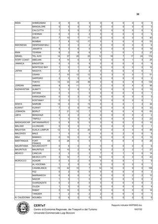 30


INDIA          AHMEDABAD              0       0        0         3          0    0           0        0          0     3
               BANGALORE              0       0        0         3          0    0           0        0          0     3
               CALCUTTA               1       0        0         2          0    0           0        0          0     3
               CHENNAI                0       0        3         2          0    0           0        0          0     5
               DELHI                  7      10        7        11          0    0           0        0          5    40
               MUMBAI                 7       8       12        17          0    3           0        0          6    53
INDONESIA      DENPASAR BALI          1       0        3         2          0    0           0        0          0     6
               JAKARTA                8       3        8         0          0    0           0        0          0    19
IRAN           TEHRAN                 6       2        9         6          0    1           0        1          2    27
ISRAEL         TEL AVIV              14      37       20        25          12   18          7       17          24   174
IVORY COAST    ABIDJAN                4      14        0         3          0    0           0        1          3    25
JAMAICA        KINGSTON               0       0        0         9          0    0           0        0          0     9
               MONTEGO BAY            1       0        1         8          0    0           0        0          0    10
JAPAN          NAGOYA                 2       0        3         2          0    0           0        0          0     7
               OSAKA                  7      10       12        12          0    3           0        0          7    51
               SAPPORO                2       0        0         0          0    0           0        0          0     2
               TOKYO                 13      33       23        39          0    9           0        8          9    134
JORDAN         AMMAN                  9       8       11         7          2    5           0        4          0    46
KAZAKHSTAN     ALMATY                 3       0        8         2          0    0           0        0          0    13
               ASTANA                 0       0        1         0          0    0           0        0          0     1
               KARAGANDA              0       0        3         0          0    0           0        0          0     3
               KOSTANAY               0       0        1         0          0    0           0        0          0     1
KENYA          NAIROBI               14       0        0        13          0    3           0        1          3    34
KUWAIT         KUWAIT                 7       3        6        14          0    0           0        3          0    33
LEBANON        BEIRUT                 7      21       12         7          0    6           0        4          6    63
LIBYA          BENGHAZI               0       0        0         0          0    0           0        0          2     2
               TRIPOLI                1       0        5         5          0    4           0        5          3    23
MADAGASCAR     ANTANANARIVO           0       8        0         0          0    0           0        2          0    10
MALAWI         LILONGWE               0       0        0         1          0    0           0        0          0     1
MALAYSIA       KUALA LUMPUR          12       3        4        20          0    0           2        3          4    48
MALDIVES       MALE                   1       0        2         0          0    0           2        0          0     5
MALI           BAMAKO                 0      15        0         0          0    0           0        0          0    15
MARTINIQUE     FORT       DE          0      26        0         0          0    0           0        0          0    26
               FRANCE
MAURITANIA     NOUAKCHOTT             0       6        0         0          0    0           0        0          0     6
MAURITIUS      MAURITIUS              0      10        2         8          0    2           2        2          1    27
MEXICO         CANCUN                 2       0        2         2          7    0           1        0          0    14
               MEXICO CITY            5      14        7         3          14   0           0        0          0    43
MOROCCO        AGADIR                 0       5        2         0          0    0           0        1          1     9
               AL HOCEIMA             1       0        0         0          0    0           0        0          0     1
               CASABLANCA            13      42       10         7          14   14          0        9          0    109
               FEZ                    0       2        0         0          0    0           0        0          0     2
               MARRAKECH              0       8        0         0          0    0           0        2          2    12
               NADOR                  1       0        1         0          0    0           0        0          0     2
               OUARZAZATE             0       2        0         0          0    0           0        0          0     2
               OUJDA                  1       3        0         0          0    0           0        0          0     4
               RABAT                  0      14        0         0          0    0           0        0          0    14
               TANGIER                1       2        0         2          2    0           0        0          0     7
N. CALEDONIA   NOUMEA                 0       6        0         0          0    0           0        0          0     6


                CERTeT                                                            Rapporto indicatori MXP0600.doc

                Centro di Economia Regionale, dei Trasporti e del Turismo                                 18/07/02
                Università Commerciale Luigi Bocconi
 