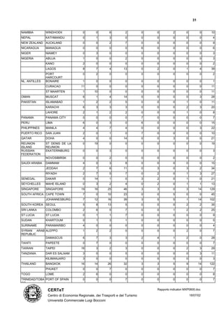 31


NAMIBIA        WINDHOEK               0       0        6         2          0   0          2        0          0    10
NEPAL          KATHMANDU              0       1        3         0          0   0          0        0          0     4
NEW ZEALAND AUCKLAND                  0       0        2         7          0   0          0        0          0     9
NICARAGUA      MANAGUA                0       0        0         0          6   0          0        0          0     6
NIGER          NIAMEY                 0       3        0         0          0   0          0        0          0     3
NIGERIA        ABUJA                  1       0        0         2          0   0          0        0          0     3
               KANO                   2       0        0         0          0   0          0        0          0     2
               LAGOS                  8       7        4        13          0   2          0        1          4    39
               PORT                   0       2        0         0          0   0          0        0          0     2
               HARCOURT
NL. ANTILLES   BONAIRE                1       0        0         0          0   0          0        0          0     1
               CURACAO               11       0        0         0          0   0          0        0          0    11
               ST MAARTEN             1      10        0         0          0   0          0        0          0    11
OMAN           MUSCAT                 6       1        4        14          0   0          0        0          3    28
PAKISTAN       ISLAMABAD              1       2        2         5          0   0          0        1          0    11
               KARACHI                6       3        3         3          0   0          0        2          3    20
               LAHORE                 2       1        2         2          0   0          0        1          0     8
PANAMA         PANAMA CITY            0       0        0         0          7   0          0        0          0     7
PERU           LIMA                   6       0        3         0          6   0          0        0          0    15
PHILIPPINES    MANILA                 4       4        7         4          0   0          0        0          3    22
PUERTO RICO    SAN JUAN               2       0        1         0          7   0          0        0          0    10
QATAR          DOHA                   4       0        0        14          0   0          3        0          0    21
REUNION        ST DENIS DE LA         0      19        0         0          0   0          0        0          0    19
ISLAND         REUNION
RUSSIAN        EKATERINBURG           0       0        3         0          0   0          0        0          0     3
FEDERATION
               NOVOSIBIRSK            0       0        2         0          0   0          0        0          0     2
SAUDI ARABIA   DAMMAM                 4       0        3         8          0   0          0        0          0    15
               JEDDAH                 2       7        6        11          0   3          0        3          2    34
               RIYADH                 2       7        5         7          0   2          0        1          3    27
SENEGAL        DAKAR                  0      14        1         0          3   2          0        1          0    21
SEYCHELLES     MAHE ISLAND            0       3        2         4          0   2          0        1          1    13
SINGAPORE      SINGAPORE             19      16       25        46          3   3          0        3          14   129
SOUTH AFRICA CAPE TOWN                7       0       10        23          0   0          5        0          0    45
               JOHANNESBURG           7      12       16        39          3   5          5        1          14   102
SOUTH KOREA SEOUL                     5       8       13         5          0   0          0        2          2    35
SRI LANKA      COLOMBO                2       6        5         7          0   0          1        2          2    25
ST LUCIA       ST LUCIA               0       1        1         7          0   0          0        0          0     9
SUDAN          KHARTOUM               0       1        3         1          0   0          0        0          0     5
SURINAME       PARAMARIBO             4       0        0         0          0   0          0        0          0     4
SYRIAN ARAB ALEPPO                    1       2        2         0          0   0          0        2          0     7
REPUBLIC
            DAMASCUS                  6       7        3         3          2   4          1        2          0    28
TAHITI         PAPEETE                0       7        0         0          0   0          0        0          0     7
TAIWAN         TAIPEI                16       3        2         3          0   0          0        2          3    29
TANZANIA       DAR ES SALAAM          3       0        0         5          0   0          0        0          3    11
               KILIMANJARO            3       0        0         0          0   0          0        0          0     3
THAILAND       BANGKOK               16      14       26        32          3   3          5        9          14   122
               PHUKET                 0       0        7         0          0   0          0        0          0     7
TOGO           LOME                   2       6        0         0          0   0          0        0          0     8
TRINIDAD/TOBA PORT OF SPAIN           0       0        0         7          0   0          0        0          0     7
GO

                CERTeT                                                          Rapporto indicatori MXP0600.doc

                Centro di Economia Regionale, dei Trasporti e del Turismo                               18/07/02
                Università Commerciale Luigi Bocconi
 