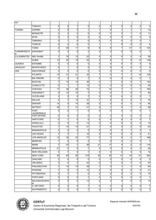 32


GO
               TOBAGO                 0       0        1         2          0    0           0        0          0     3
TUNISIA        DJERBA                 0       5        3         1          1    0           1        1          1    13
               MONASTIR               2       2        4         0          0    0           2        1          0    11
               SFAX                   0       2        0         0          0    0           0        0          0     2
               TABARKA                0       1        0         0          0    0           0        0          0     1
               TOZEUR                 0       2        0         0          1    1           0        0          0     4
               TUNIS                  2      56       11         8          6    9           1       21          6    120
TURKMENISTA    ASHGABAT               0       0        5         2          0    0           0        0          0     7
N
U.A.EMIRATES   ABU DHABI              7      10       12        22          0    0           0        3          4    58
               DUBAI                 13      20       19        54          0    6           7        6          13   138
UGANDA         ENTEBBE                0       0        0         5          0    0           0        0          0     5
URUGUAY        MONTEVIDEO             0       1        0         0          2    0           0        0          0     3
USA            ANCHORAGE              0       0        2         0          0    0           0        0          0     2
               ATLANTA               14      21       21        35          7    0           7        7          14   126
               BALTIMORE              0       0        0         7          0    0           0        0          0     7
               BOSTON                 7      19       14        49          0    7           0        0          7    103
               CHARLOTTE              0       7        7        14          0    0           0        0          0    28
               CHICAGO               17      28       35        73          7    14          7        7          7    195
               CINCINNATI             0      14       14         7          0    0           7        0          7    49
               CLEVELAND              0       0        0         7          0    0           0        0          0     7
               DALLAS                 0       7       14        41          7    0           0        0          7    76
               DENVER                14       0       14        28          0    0           0        0          0    56
               DETROIT               35       7       21        21          0    7           0        7          0    98
               FORT                   0       0        1         0          0    0           0        0          0     1
               LAUDERDALE
               FORT MYERS             0       0        2         0          0    0           0        0          0     2
               HARTFORD               0       7        0         0          0    0           0        0          0     7
               HONOLULU               0       0        0        14          0    0           0        0          0    14
               HOUSTON                7      14       14        21          7    0           0        0          0    63
               INDIANAPOLIS           0       0        0         0          0    0           0        7          0     7
               LAS VEGAS              7       7        1        16          0    0           0        0          0    31
               LOS ANGELES           14      30       23        77          0    7           8        2          7    168
               MEMPHIS                7       0        0         0          0    0           0        0          0     7
               MIAMI                  7      25        7        28          21   17          4        2          5    116
               MINNEAPOLIS           21       0        0         7          0    0           0        0          0    28
               NEW ORLEANS            0       7        0         7          0    0           0        0          0    14
               NEW YORK              46      80       56       218          28   35         14       44          41   562
               OAKLAND                2       0        0         0          0    0           0        0          0     2
               ORLANDO                4       0        7        42          0    7           0        7          0    67
               PHILADELPHIA           7      14       14        28          7    0           7        7          0    84
               PHOENIX                7       0        0        14          0    0           0        0          0    21
               PITTSBURGH             0       7        7         0          0    0           0        0          0    14
               PORTLAND               0       0        0         7          0    0           0        0          0     7
               RALEIGH/DURHA          0       0        0        13          0    0           0        0          0    13
               M
               S. ANTONIO             0       0        0         7          0    0           0        0          0     7
               SACRAMENTO             0       0        0         7          0    0           0        0          0     7




                CERTeT                                                            Rapporto indicatori MXP0600.doc

                Centro di Economia Regionale, dei Trasporti e del Turismo                                 18/07/02
                Università Commerciale Luigi Bocconi
 