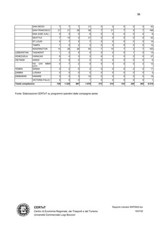 33



                SAN DIEGO              7       7        7        21           0     0           0        0           0      42
                SAN FRANCISCO         21      21       28        56           7    21           7        0           7     168
                SAN JOSE (CAL)         0       0        0         6           0     0           0        0           0       6
                SEATTLE                7      14        0        21           0     0           0        0           0      42
                ST LOUIS               0       7        0         7           0     0           0        0           0      14
                TAMPA                  7       0        2         3           0     0           0        0           0      12
                WASHINGTON            14      28       28        55           7    14           7        3           7     163
UZBEKISTAN      TASHKENT               1       2        5         4           0     0           0        1           0      13
VENEZUELA       CARACAS                6       4        3         3           6     3           0        2           0      27
VIETNAM         HANOI                  0       6        0         0           0     0           0        0           0       6
                HO CHI      MINH       0       7        2         0           0     0           0        0           3      12
                CITY
YEMEN           SANAA                  0       2        5         2           0     0           0        2           0      11
ZAMBIA          LUSAKA                 0       0        0         5           0     0           0        0           0       5
ZIMBABWE        HARARE                 0       0        5        10           0     0           0        0           0      15
                VICTORIA FALLS         0       0        0         1           0     0           0        0           0       1
Totale complessivo                   720    1.325     987     1.970          373   314        143      320          362   6.514



Fonte: Elaborazione CERTeT su programmi operativi delle compagnie aeree




                 CERTeT                                                              Rapporto indicatori MXP0600.doc

                 Centro di Economia Regionale, dei Trasporti e del Turismo                                   18/07/02
                 Università Commerciale Luigi Bocconi
 