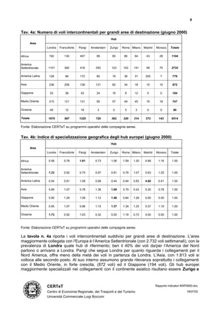 8


Tav. 4a: Numero di voli intercontinentali per grandi aree di destinazione (giugno 2000)
                                                             Hub
         Area
                 Londra   Francoforte   Parigi   Amsterdam   Zurigo   Roma Milano   Madrid   Monaco     Totale

Africa            192        130         407        89        65       86    64      43         28      1104

America
Settentrionale   1101        382         416        293       123     102    141     99         75      2732

America Latina    128         96         172        85        19       36    31      205        7        779

Asia              236        208         138        131       82       34    18      10         15       872

Giappone          53          38         43         24        16       8     12       0         0        194

Medio Oriente     215        121         131        95        57       49    45      16         18       747

Oceania           45          12         18          3         0       5      3       0         0         86

Totale           1970        987        1325        720       362     320    314     373       143      6514

Fonte: Elaborazione CERTeT su programmi operativi delle compagnie aeree.


Tav. 4b: Indice di specializzazione geografica degli hub europei (giugno 2000)
                                                             Hub
         Area
                 Londra   Francoforte   Parigi   Amsterdam   Zurigo   Roma Milano   Madrid   Monaco     Totale

Africa            0.58       0.78       1.81       0.73      1.06     1.59   1.20    0.68      1.16      1.00

America
Settentrionale    1.33       0.92       0.75       0.97      0.81     0.76   1.07    0.63      1.25      1.00

America Latina    0.54       0.81       1.09       0.99      0.44     0.94   0.83    4.60      0.41      1.00

Asia              0.89       1.57       0.78       1.36      1.69     0.79   0.43    0.20      0.78      1.00

Giappone          0.90       1.29       1.09       1.12      1.48     0.84   1.28    0.00      0.00      1.00

Medio Oriente     0.95       1.07       0.86       1.15      1.37     1.34   1.25    0.37      1.10      1.00

Oceania           1.73       0.92       1.03       0.32      0.00     1.18   0.72    0.00      0.00      1.00



Fonte: Elaborazione CERTeT su programmi operativi delle compagnie aeree.

La tavola n. 4a riporta i voli intercontinentali suddivisi per grandi aree di destinazione. L'area
maggiormente collegata con l'Europa è l’America Settentrionale (con 2.732 voli settimanali), con la
prevalenza di Londra quale hub di riferimento; ben il 40% dei voli da/per l’America del Nord
partono o arrivano a Londra. Parigi che segue Londra per quanto riguarda i collegamenti per il
Nord America, offre meno della metà dei voli in partenza da Londra. L’Asia, con 1.813 voli si
colloca alle secondo posto. Al suo interno assumono grande rilevanza soprattutto i collegamenti
con il Medio Oriente, in forte crescita, (872 voli) ed il Giappone (194 voli). Gli hub europei
maggiormente specializzati nei collegamenti con il continente asiatico risultano essere Zurigo e



                 CERTeT                                                                      Rapporto indicatori MXP0600.doc

                 Centro di Economia Regionale, dei Trasporti e del Turismo                                         18/07/02
                 Università Commerciale Luigi Bocconi
 