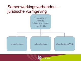 Samenwerkingsverbanden – juridische vormgeving vereniging of  stichting  (financi ë le relatie  met DUO) schoolbestuur schoolbestuur Schoolbestuur (V)SO 
