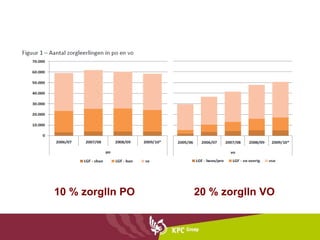 10 % zorglln PO 20 % zorglln VO 