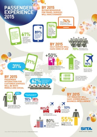 passenger                                                                                    By 2015
experience
                                                                                             BUYING BEHAVIOUR
                                                                                             FOR TRAVEL SERVICES

2015
                                                                                             WILL HAVE CHANGED


                                                                                                                                     74%
                                                                                                                                Today,
                                                                                                                                of passengers book


                                                                                                       70%
                                                                                                                                through airline websites


                                                                                                       of airline
                                                                                                       executives


                                                                          89%
                                                                                                       believe that



                                         61%
                          ning                                                                         mobile apps will
               Good mor y                                                                              be an equally
                         jo
               John, en tary                                                                           dominant sales
                         en
                complim with                                              of airlines will             channel
                          es
                beverag fasts                                             sell tickets via
                 all break                  of passengers                 mobile apps
                          rport
                 in the ai day              want more                     by 2015
                          to
                  lounge                    ‘personalization’
                                            before engaging



                                                                                                           By 2015
                                            more with mobile
                                            commerce



                                                                                                           SELF SERVICE WILL
                                                                                                           HAVE COME OF AGE                                70%     passengers carry
                                                                                                                                                                   a smartphone now




                                                                                                  +50%                                           40%
                                                       91%                                                                                                 Today,
                                                                                                                                                           40% more

                                                                                                                                                                                90%
                  31%
                                                                                                                                                           passengers
                                                                                                                                                           are using
                                                                                                                                                           mobile
                                                                                                        Over 50% of airports/airlines                      boarding
                                                                                                        have plans to implement transfer                   compared
                                                                                                        and self-boarding kiosks                           to 2010           By 2015, 90% of
                                                                                                                                                                             airlines will offer
                                                                                                                                                                             mobile check-in
                                                  of airlines believe that mobile apps
                                                  and social media will become a


By 2015
                                                  dominate customer service channel
                                                                                                                                                            9 out of 10 passengers




                                                                   62%
                                                                                                                                                            want ﬂight status info on
                                                                                                                                                            mobiles, self-boarding
PASSENGER                                                                                of passengers are                                                  and transfer kiosks
INTERACTION FOR                                                                          active on social
                                                                                         media today
CUSTOMER SERVICES
WILL BE BOTH
MOBILE AND SOCIAL


                                                                                                                                              By 2015
                            GO TO
                            GATE 12
        GO TO                                     YOUR FLIGHT NO.654 WILL
        GATE                                        LEAVE FROM GATE 10

        12                                       70% 58%
                                                                                                                                              THE INDUSTRY WILL
                                                                                                                                              HAVE HIGHER QUALITY
                                                  of airlines       of airports
                                                 will implement ﬂight status
                                                                                                                                              BUSINESS INTELLIGENCE
                                                  updates via social media
        89% of passengers want
        mobile ﬁght updates, only
        65% do via social media
                                                                                       80%                                              53%
                                                                                                                                   of airlines will
                                                                                                                                   be sharing data
                                                                                                                                   with airports
                                                                                              of airports will be




                                                                                                                                  55%
                                                                                              sharing data with airlines




                                                                                                   80%
                                                                                                    of airports/airlines will
                                                                                                                                   of passengers say
                                                                                                    invest in business
                                                                                                    intelligence solutions in
                                                                                                                                  NO       to sharing
                                                                                                                                          personal data
                                                                                                    the next 3 years



Source: SITA's IT Trends Surveys. For more information visit www.sita.aero/surveys
 