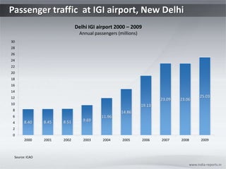 Passenger traffic at IGI airport, New Delhi
                              Delhi IGI airport 2000 – 2009
                               Annual passengers (millions)
30
28
26
24
22
20
18
16
14
12                                                                                         25.03
                                                                      23.09   23.06
10                                                            19.13
 8
                                                   14.86
 6                                       11.96
       8.40     8.45   8.51      9.69
 4
 2
 0
       2000     2001   2002      2003     2004     2005       2006    2007    2008          2009



 Source: ICAO

                                                                                     www.india-reports.in
 