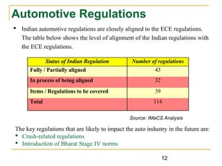 12
Automotive Regulations
 Indian automotive regulations are closely aligned to the ECE regulations.
The table below shows the level of alignment of the Indian regulations with
the ECE regulations.
Status of Indian Regulation Number of regulations
Fully / Partially aligned 43
In process of being aligned 32
Items / Regulations to be covered 39
Total 114
The key regulations that are likely to impact the auto industry in the future are:
 Crash-related regulations
 Introduction of Bharat Stage IV norms
Source: IMaCS Analysis
 