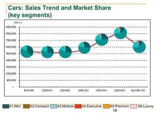 19
Cars: Sales Trend and Market Share
(key segments)
A1:Mini A2:Compact A3:Midsize A4 Executive A5:Premium A6:Luxury
 