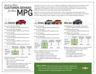 Stock to Meet                                                                        As gas prices increase, so does a new-car buyer’s consideration of fuel economy when choosing a vehicle.

CUSTOMER DEMAND
                                                                                     And with per gallon costs hovering near the $4 mark nationally, you’ll likely notice more customers




                                     MPG
                                                                                     stopping by your showroom to check out our advertised fuel economy leaders — the 2012 Cruze Eco,
                                                                                     2012 Sonic with the 1.4L turbo engine and the all-new 2013 Malibu Eco.
           for More                                                                  Make sure you have the stock to meet the demand — and to communicate the key benefits of these
                                                                                     vehicles to your customers. Here’s a look at Cruze, Sonic and Malibu fuel economy numbers and annual
                                                                                     fuel costs, along with how they compare to the top sellers in each vehicle’s respective segment.

Segment-leading                                                                      Unsurpassed                                                 Exceptional


42
 CRUZE
2012                                                                                 40
                                                                                      SONIC
                                                                                     2012                                                        37
                                                                                                                                                 MALIBU
Cruze Eco 1.4L turbo manual:                                                         Sonic 1.4L manual:		                                        2013 Malibu Eco 2.4L automatic with eAssist: 	
   28 city/42 highway, $1,700 annual fuel cost1                                          29 city/40 highway, $1,700 annual fuel cost1               25 city/37 highway, $1,950 annual fuel cost1
Cruze Eco 1.4L turbo automatic:                                                      Sonic 1.4L automatic:	                                      2012 Malibu 2.4L automatic:	
   26 city/39 highway, $1,850 annual fuel cost1                                          27 city/37 highway, $1,850 annual fuel cost1               22 city/33 highway, $2,200 annual fuel cost1
Cruze 1.4L manual:                                                                   Sonic 1.8L manual:			                                       2012 Malibu 3.6L automatic:	
   26 city/38 highway, $1,900 annual fuel cost1                                          26 city/35 highway, $1,950 annual fuel cost1               17 city/26 highway, $2,850 annual fuel cost1
Cruze 1.4L automatic:                                                                Sonic 1.8L automatic:		                                                   2013 Malibu   2012 Toyota   2012 Honda
   26 city/38 highway, $1,900 annual fuel cost1                                          25 city/35 highway, $2,050 annual fuel cost1                              Eco        Camry LE      Accord SE
Cruze 1.8L manual:                                                                                                                               MPG city          25            25           23
   25 city/36 highway, $1,950 annual fuel cost1                                                      2012 Sonic      2012 Ford      2012 Honda
                                                                                                   (1.4L manual)   Fiesta SES SFE    Fit Sport   MPG highway       37            35           34
Cruze 1.8L automatic:                                                                MPG city           29              29             27        Annual fuel
   22 city/35 highway, $2,100 annual fuel cost1                                                                                                  costs1           $1,950       $2,050        $2,100
                                                                                     MPG highway        40              40             33
                       2012 Cruze Eco           2012 Ford           2012 Honda       Annual fuel
                        (1.4L manual)         Focus SE SFE           Civic HF        costs1           $1,700          $1,700          $1,950     Malibu Eco can’t be beat by Camry or Accord in fuel
                                                                                                                                                 economy and gives customers more features:
 MPG city                      28                    28                   29
                                                                                     Sonic is unsurpassed by Fiesta and Fit in fuel                +	 7-inch color touch-screen with
 MPG highway                   42                    40                   41
                                                                                     economy and gives customers:                                     concealed storage
 Annual fuel                                                                                                                                       +	 Chevrolet MyLink connectivity
 costs1                     $1,700                 $1,700               $1,700         +	 More standard air bags (10 total)
                                                                                       +	 More shoulder room and rear leg room                     +	 An available 9-speaker sound system
                                                                                       +	 More available horsepower and torque                     +	 An available navigation system
Cruze bests Focus and Civic in highway MPG
and gives customers:                                                                   +	 Better NHTSA overall crash test safety rating
  +	 Best-in-class 10 standard air bags                                                   of 5 stars
  +	 More cargo space
  +	 More front head room and front-seat leg room
  +	 More standard features including leather-
     wrapped steering wheel, Bluetooth®                                                  More MPG means more money in your customers’ pockets. Show
     connectivity and Sirius XM Satellite Radio
                                                                                            them how Chevrolet’s fuel economy leaders can make a difference at
1 Estimates are from fueleconomy.gov, based on 45 percent highway driving,
55 percent city driving, 15,000 annual miles and fuel prices as of March 19, 2012.          the gas pump with the fueleconomy.gov fuel cost calculator.
 