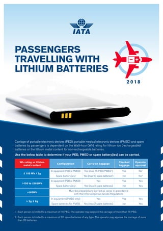 Carriage of portable electronic devices (PED), portable medical electronic devices (PMED) and spare
batteries by passengers is dependent on the Watt-hour (Wh) rating for lithium ion (rechargeable)
batteries or the lithium metal content for non-rechargeable batteries.
Use the below table to determine if your PED, PMED or spare battery(ies) can be carried.
1.	 Each person is limited to a maximum of 15 PED. The operator may approve the carriage of more than 15 PED.
2.	Each person is limited to a maximum of 20 spare batteries of any type. The operator may approve the carriage of more
	 than 20 batteries.
Wh rating or lithium
metal content
Configuration Carry-on baggage
Checked
baggage
Operator
approval
≤ 100 Wh / 2g
In equipment (PED or PMED) Yes (max 15 PED/PMED1
) Yes No1
Spare battery(ies) Yes (max 20 spare batteries2
) No No2
>100 to ≤160Wh
In equipment (PED or PMED) Yes Yes Yes
Spare battery(ies) Yes (max 2 spare batteries) No Yes
>160Wh
Must be prepared and carried as cargo in accordance
with the IATA Dangerous Goods Regulations
> 2g ≤ 8g
In equipment (PMED only) Yes Yes Yes
Spare batteries for PMED Yes (max 2 spare batteries) No Yes
PASSENGERS
TRAVELLING WITH
LITHIUM BATTERIES
2 0 18
 