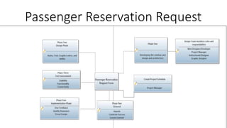 Passenger Reservation Request
 