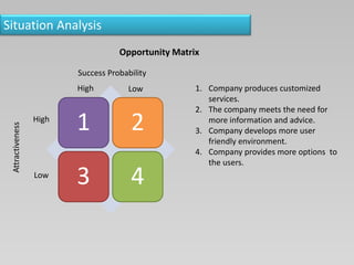Situation Analysis
1 2
3 4
Success Probability
Attractiveness
High Low
High
Low
1. Company produces customized
services.
2. The company meets the need for
more information and advice.
3. Company develops more user
friendly environment.
4. Company provides more options to
the users.
Opportunity Matrix
 