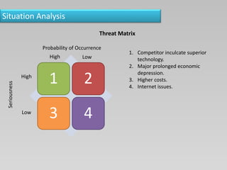 Situation Analysis
1 2
3 4
Probability of Occurrence
Seriousness
High Low
High
Low
Threat Matrix
1. Competitor inculcate superior
technology.
2. Major prolonged economic
depression.
3. Higher costs.
4. Internet issues.
 