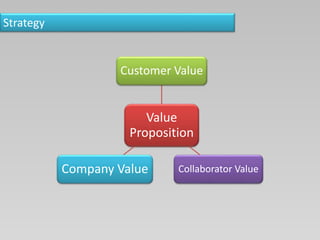 Strategy
Value
Proposition
Customer Value
Collaborator ValueCompany Value
 