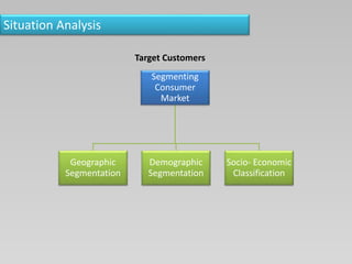 Situation Analysis
Target Customers
Segmenting
Consumer
Market
Geographic
Segmentation
Demographic
Segmentation
Socio- Economic
Classification
 