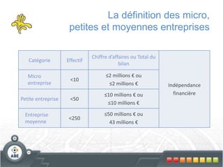 La définition des micro,
petites et moyennes entreprises
Catégorie Effectif
Chiffre d’affaires ou Total du
bilan
Indépendance
financière
Micro
entreprise
<10
≤2 millions € ou
≤2 millions €
Petite entreprise <50
≤10 millions € ou
≤10 millions €
Entreprise
moyenne
<250
≤50 millions € ou
43 millions €
 