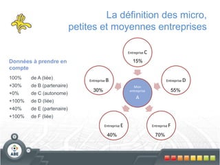 La définition des micro,
petites et moyennes entreprises
Mon
entreprise
A
Entreprise C
Entreprise D
Entreprise FEntreprise E
Entreprise B
15%
55%
70%40%
30%
Données à prendre en
compte
100% de A (liée)
+30% de B (partenaire)
+0% de C (autonome)
+100% de D (liée)
+40% de E (partenaire)
+100% de F (liée)
 