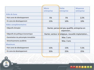 Micro
entreprise
Petite
entreprise
Moyenne
entreprise
Aide de base
•Hors zone de développement 5% 5% 2,5%
•En zone de développement 15% 10% 10%
Aides complémentaires
•Objectifs d’emploi Starter, personnel peu qualifié, entreprise en
expansion…
•Objectifs de politique économique Starter, secteur stratégique, nouvelle implantation…
•Exonération du précompte immobilier Max. 5 ans
•Amortissements accélérés Max. 3 ans
Maximum
•Hors zone de développement 15% 15% 7,5%
•En zone de développement 35% 25% 25%
 