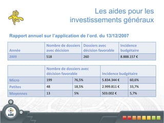 Les aides pour les
investissements généraux
Année
Nombre de dossiers
avec décision
Dossiers avec
décision favorable
Incidence
budgétaire
2009 518 260 8.888.157 €
Nombre de dossiers avec
décision favorable Incidence budgétaire
Micro 199 76,5% 5.834.344 € 60,6%
Petites 48 18,5% 2.999.811 € 33,7%
Moyennes 13 5% 503.002 € 5,7%
Rapport annuel sur l’application de l’ord. du 13/12/2007
 