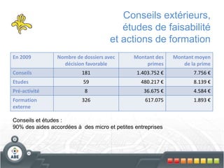 Conseils extérieurs,
études de faisabilité
et actions de formation
En 2009 Nombre de dossiers avec
décision favorable
Montant des
primes
Montant moyen
de la prime
Conseils 181 1.403.752 € 7.756 €
Etudes 59 480.217 € 8.139 €
Pré-activité 8 36.675 € 4.584 €
Formation
externe
326 617.075 1.893 €
Conseils et études :
90% des aides accordées à des micro et petites entreprises
 