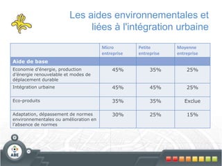 Les aides environnementales et
liées à l'intégration urbaine
Micro
entreprise
Petite
entreprise
Moyenne
entreprise
Aide de base
Economie d’énergie, production
d’énergie renouvelable et modes de
déplacement durable
45% 35% 25%
Intégration urbaine 45% 45% 25%
Eco-produits 35% 35% Exclue
Adaptation, dépassement de normes
environnementales ou amélioration en
l’absence de normes
30% 25% 15%
 