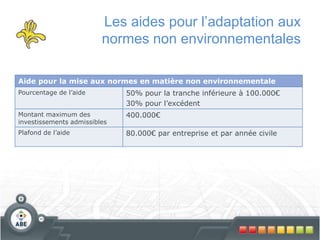Les aides pour l’adaptation aux
normes non environnementales
Aide pour la mise aux normes en matière non environnementale
Pourcentage de l’aide 50% pour la tranche inférieure à 100.000€
30% pour l’excédent
Montant maximum des
investissements admissibles
400.000€
Plafond de l’aide 80.000€ par entreprise et par année civile
 