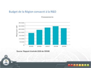 Budget de la Région consacré à la R&D
Source: Rapport d’activité 2009 de l’IRSIB
 