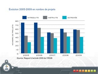 Source: Rapport d’activité 2009 de l’IRSIB
 