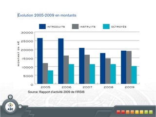 Source: Rapport d’activité 2009 de l’IRSIB
 