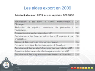 Les aides export en 2009
Montant alloué en 2009 aux entreprises: 909.923€
 