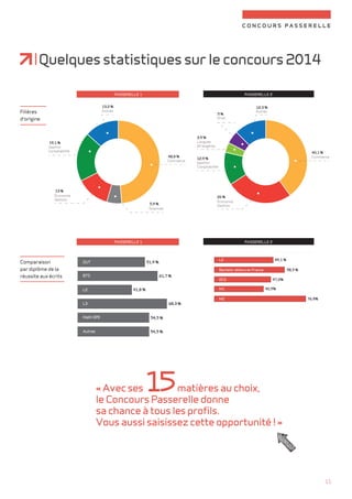 concours passerelle 
11 
Quelques statistiques sur le concours 2014 
Passerelle 1 
Passerelle 1 
Passerelle 2 
12,3 % 
Passerelle 2 
19,1 % 
Gestion 
Comptabilité 
Comparaison 
par diplôme de la 
réussite aux écrits 
48,8 % 
Commerce 
13 % 
Économie 
Gestion 
13,2 % 
Autres 
5,9 % 
Sciences 
40,1 % 
Commerce 
5 % 
Droit 
12,9 % 
Gestion 
Comptabilité 
26 % 
Économie 
Gestion 
Autres 
3,9 % 
Langues 
étrangères 
Filières 
d'origine 
51,9 % 
61,7 % 
41,8 % 
68,3 % 
54,5 % 
54,5 % 
DUT 
BTS 
L2 
L3 
Math SPE 
Autres 
49,1 % 
58,5 % 
47,2% 
40,5% 
L3 
Bachelor obtenu en France 
DCG 
M1 
M2 76,9% 
« Avec ses 15matières au choix, 
le Concours Passerelle donne 
sa chance à tous les profils. 
Vous aussi saisissez cette opportunité ! » 
 