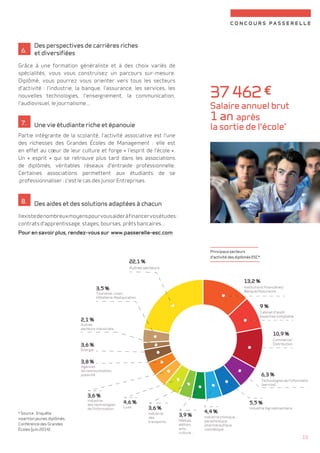 concours passerelle 
13 
13,2 % 
Institutions financières/ 
Banque/Assurance 
Des perspectives de carrières riches 
et diversifiées 
6. 
Grâce à une formation généraliste et à des choix variés de 
spécialités, vous vous construisez un parcours sur-mesure. 
Diplômé, vous pourrez vous orienter vers tous les secteurs 
d'activité : l'industrie, la banque, l'assurance, les services, les 
nouvelles technologies, l'enseignement, la communication, 
l'audiovisuel, le journalisme... 
Une vie étudiante riche et épanouie 
7. 
Partie intégrante de la scolarité, l'activité associative est l'une 
des richesses des Grandes Écoles de Management : elle est 
en effet au coeur de leur culture et forge « l'esprit de l'école ». 
Un « esprit » qui se retrouve plus tard dans les associations 
de diplômés, véritables réseaux d'entraide professionnelle. 
Certaines associations permettent aux étudiants de se 
professionnaliser : c'est le cas des Junior Entreprises. 
Des aides et des solutions adaptées à chacun 
8. 
Il existe de nombreux moyens pour vous aider à financer vos études : 
contrats d'apprentissage, stages, bourses, prêts bancaires... 
Pour en savoir plus, rendez-vous sur www.passerelle-esc.com 
22,1 % 
Autres secteurs 
9 % 
Cabinet d'audit 
Expertise comptable 
10,9 % 
Commerce/ 
Distribution 
6,3 % 
Technologies de l'information 
(service) 
5,5 % 
Industrie Agroalimentaire 4,4 % 
Industrie chimique, 
parachimique, 
pharmaceutique, 
cosmétique 
3,9 % 
Médias, 
édition, 
arts, 
culture… 
3,6 % 
Industrie 
des 
transports 
3,5 % 
Tourisme, Loisir, 
Hôtellerie-Restauration 
4,6 % 
Luxe 
2,1 % 
Autres 
secteurs industriels 
3,6 % 
Énergie 
3,8 % 
Agences 
de communication, 
publicité 
3,6 % 
Industrie 
des technologies 
de l'information 
Principaux secteurs 
d'activité des diplômés ESC* 
* Source : Enquête 
insertion jeunes diplômés. 
Conférence des Grandes 
Écoles (juin 2014). 
37 462 e 
Salaire annuel brut 
1 an après 
la sortie de l'école* 
 
