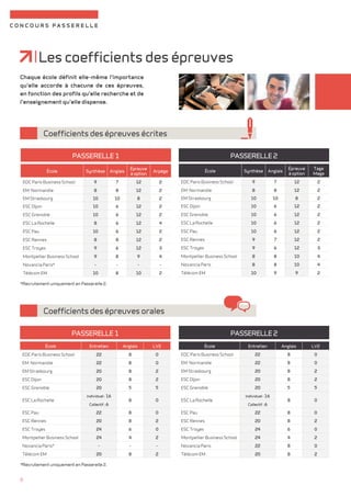 concours passerelle 
Chaque école définit elle-même l'importance 
qu'elle accorde à chacune de ces épreuves, 
en fonction des profils qu'elle recherche et de 
l'enseignement qu'elle dispense. 
8 
Les coefficients des épreuves 
Coefficients des épreuves écrites 
Passerelle 1 
École Synthèse Anglais Épreuve 
à option Arpège 
EDC Paris Business School 9 7 12 2 
EM Normandie 8 8 12 2 
EM Strasbourg 10 10 8 2 
ESC Dijon 10 6 12 2 
ESC Grenoble 10 6 12 2 
ESC La Rochelle 8 6 12 4 
ESC Pau 10 6 12 2 
ESC Rennes 8 8 12 2 
ESC Troyes 9 6 12 3 
Montpellier Business School 9 8 9 4 
Novancia Paris* - - - - 
Télécom EM 10 8 10 2 
Passerelle 2 
École Synthèse Anglais Épreuve 
à option 
Tage 
Mage 
EDC Paris Business School 9 7 12 2 
EM Normandie 8 8 12 2 
EM Strasbourg 10 10 8 2 
ESC Dijon 10 6 12 2 
ESC Grenoble 10 6 12 2 
ESC La Rochelle 10 6 12 2 
ESC Pau 10 6 12 2 
ESC Rennes 9 7 12 2 
ESC Troyes 9 6 12 3 
Montpellier Business School 8 8 10 4 
Novancia Paris 8 8 10 4 
Télécom EM 10 9 9 2 
*Recrutement uniquement en Passerelle 2. 
École Entretien Anglais LV2 
EDC Paris Business School 22 8 0 
EM Normandie 22 8 0 
EM Strasbourg 20 8 2 
ESC Dijon 20 8 2 
ESC Grenoble 20 5 5 
ESC La Rochelle 
Individuel : 16 
8 0 
Collectif : 6 
ESC Pau 22 8 0 
ESC Rennes 20 8 2 
ESC Troyes 24 6 0 
Montpellier Business School 24 4 2 
Novancia Paris 22 8 0 
Télécom EM 20 8 2 
Coefficients des épreuves orales 
Passerelle 1 
École Entretien Anglais LV2 
EDC Paris Business School 22 8 0 
EM Normandie 22 8 0 
EM Strasbourg 20 8 2 
ESC Dijon 20 8 2 
ESC Grenoble 20 5 5 
ESC La Rochelle 
Individuel : 16 
8 0 
Collectif : 6 
ESC Pau 22 8 0 
ESC Rennes 20 8 2 
ESC Troyes 24 6 0 
Montpellier Business School 24 4 2 
Novancia Paris* - - - 
Télécom EM 20 8 2 
Passerelle 2 
*Recrutement uniquement en Passerelle 2. 
 
