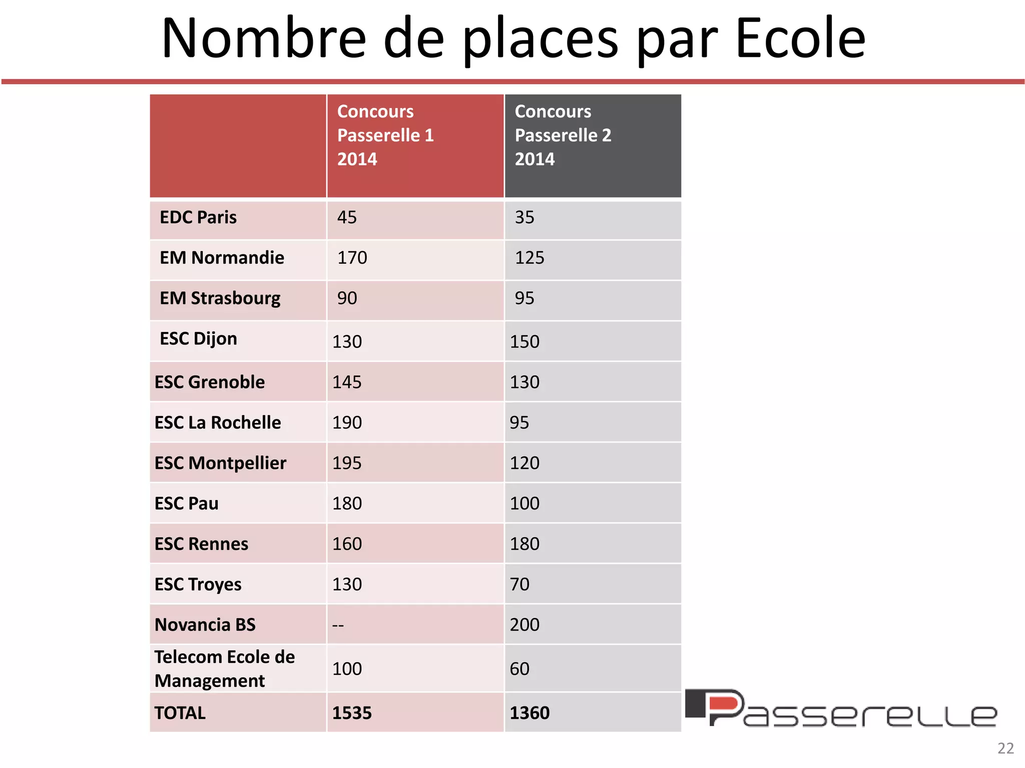 Nombre de places par Ecole
Concours
Passerelle 1
2014

Concours
Passerelle 2
2014

EDC Paris

45

35

EM Normandie

170

125

EM Strasbourg

90

95

ESC Dijon

130

150

ESC Grenoble

145

130

ESC La Rochelle

190

95

ESC Montpellier

195

120

ESC Pau

180

100

ESC Rennes

160

180

ESC Troyes

130

70

Novancia BS

--

200

Telecom Ecole de
Management

100

60

TOTAL

1535

1360
22

 