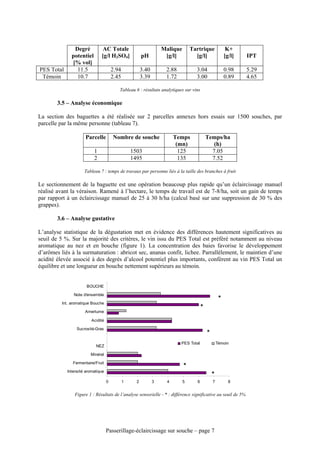 Degré          AC Totale                           Malique       Tartrique               K+
               potentiel       [g/l H2SO4]              pH          [g/l]          [g/l]                [g/l]   IPT
               [% vol]
PES Total        11.5                  2.94             3.40        2.88           3.04                 0.98    5.29
 Témoin          10.7                  2.45             3.39        1.72           3.00                 0.89    4.65

                                          Tableau 6 : résultats analytiques sur vins

        3.5 – Analyse économique

La section des baguettes a été réalisée sur 2 parcelles annexes hors essais sur 1500 souches, par
parcelle par la même personne (tableau 7).

                      Parcelle         Nombre de souche                 Temps              Temps/ha
                                                                         (mn)                 (h)
                           1                      1503                    125                7.05
                           2                      1495                    135                7.52

                     Tableau 7 : temps de travaux par personne liés à la taille des branches à fruit

Le sectionnement de la baguette est une opération beaucoup plus rapide qu’un éclaircissage manuel
réalisé avant la véraison. Ramené à l’hectare, le temps de travail est de 7-8/ha, soit un gain de temps
par rapport à un éclaircissage manuel de 25 à 30 h/ha (calcul basé sur une suppression de 30 % des
grappes).

        3.6 – Analyse gustative

L’analyse statistique de la dégustation met en évidence des différences hautement significatives au
seuil de 5 %. Sur la majorité des critères, le vin issu du PES Total est préféré notamment au niveau
aromatique au nez et en bouche (figure 1). La concentration des baies favorise le développement
d’arômes liés à la surmaturation : abricot sec, ananas confit, lichee. Parrallèlement, le maintien d’une
acidité élevée associé à des degrés d’alcool potentiel plus importants, confèrent au vin PES Total un
équilibre et une longueur en bouche nettement supérieurs au témoin.


                      BOUCHE

                Note d'ensemble
                                                                                                    *
          Int. aromatique Bouche
                                                                                       *
                      Amertume

                         Acidité

                 Sucrosité-Gras
                                                                                           *
                                                                           PES Total               Témoin
                           NEZ

                         Minéral

               Fermentaire/Fruit
                                                                             *
            Intensité aromatique
                                                                                               *
                                   0          1     2          3    4        5     6           7          8


                Figure 1 : Résultats de l’analyse sensorielle - * : différence significative au seuil de 5%




                                   Passerillage-éclaircissage sur souche – page 7
 