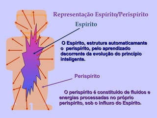 O Espírito, estrutura automaticamante  o  perispírito, pelo aprendizado decorrente da evolução do princípio inteligente. O perispírito é constituído de fluidos e energias processadas no próprio perispírito, sob o influxo do Espírito . Representação Espírito/Perispírito Espírito Perispírito 