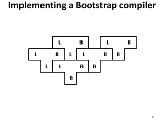 Implementing a Bootstrap compiler
8
 