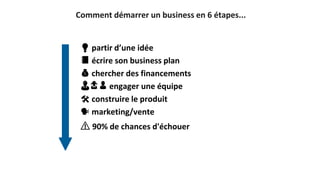 Comment démarrer un business en 6 étapes...
💡 partir d’une idée
📔 écrire son business plan
💰 chercher des financements
👨👧👦 engager une équipe
🛠 construire le produit
🗣 marketing/vente
⚠️ 90% de chances d'échouer
 