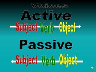 Voices Active Subject Object Verb Passive  Object Subject Verb 