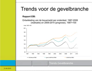 Trends voor de gevelbranche
             Rapport EIB:
             Ontwikkeling van de bouwmarkt per onderdeel, 1987-2008
...