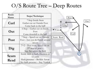 O/S Route Tree – Deep Routes
Route
               Steps/Technique
Name                                                          Post
                7 Step Inside Stem                                      Out
Curl       Gather cut on Outside Foot
              Come back to the ball!                    Dig
          6 Step – Gather cut on Inside
Out                     Foot
            Come downhill to the ball.                           Curl
          7 Step – Speed cut on Outside     Seam Read
Post    Foot – Get eyes & Hands around
                       on cut
         7+2 – Post route, Speed cut on
Dig             2nd step of post –
             Stay flat across the field
         Inside stem to hash, Decision at
Seam                  12 yards
         Hash presence – Broken Arrow
Read    No hash presence – Stay Vertical
 
