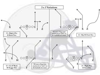 3 x 1 Variations




    X                    Y                                     Y                     H
                             J       Z                                                   X      Z
                                                   TE runs a Flag route
11 – Right J Pro                                  anytime he is “solo” on
 81 Bend Tres                                     the backside of a route.           12 – Rip 80 Chair Dos
                   T                                                         T




        X                Y                        X                                      Y
Z             H                                                                                            Z
                        TE runs a Flag route                                         F
12 – Liz H Weak        anytime he is “solo” on                                           21 – Right Plus
 80 Sluggo Dos     T   the backside of a route.                                  T        81 Slant Dos
 