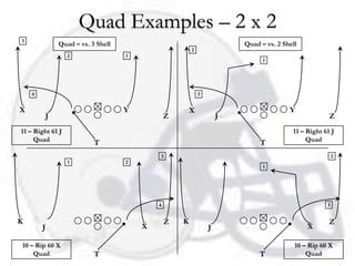 Quad Examples – 2 x 2
3
                Quad – vs. 3 Shell                                       Quad – vs. 2 Shell
                                                         2
                  2                  1
                                                                               1




    4                                                        3


X                                    Y                   X                              Y
            J                                    Z                   J                                Z
11 – Right 61 J                                                                          11 – Right 61 J
     Quad                   T                                                 T               Quad

                                             3                                                           2
                   1                 2
                                                                               1




                                             4                                                       3


K                                                Z   K                                                Z
        J                                X                       J                            X

10 – Rip 60 X                                                                             10 – Rip 60 X
    Quad                    T                                                 T               Quad
 