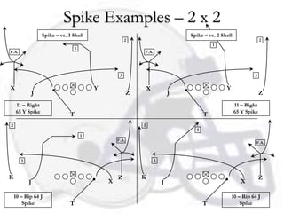 Spike Examples – 2 x 2
                   Spike – vs. 3 Shell                                            Spike – vs. 2 Shell
                                                        2                                                            2
                                                                                            1
                                   1
F.A.                                                          F.A.




                                                    3                                                           3


X                                          Y                      X                               Y
               J                                          Z                   J                                      Z
    11 – Right                                                                                          11 – Right
    65 Y Spike                 T                                                        T               65 Y Spike

2                                                             2
                                                                                    1
                                       1
                                                   F.A.
                                                                                                                 F.A.



       3                                                              3


K                                                  Z          K                                                      Z
           J                                   X                          J                               X

    10 – Rip 64 J                                                                                     10 – Rip 64 J
        Spike                  T                                                        T                 Spike
 