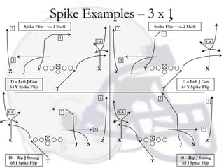 Spike Examples – 3 x 1
  2     Spike Flip – vs. 3 Shell                          2                   Spike Flip – vs. 2 Shell
                                                                                     1
                              1
                                              F.A.                                                           F.A.




    3                                                         3

                Y                                 X                   Y                                      X
Z       J                                                 Z       J

 11 – Left J Con                                                                             11 – Left J Con
 64 Y Spike Flip                                                                             64 Y Spike Flip
                          T                                                          T
                                                  2                              1
                                                                                                              2


F.A.                              1                       F.A.




                                              3                                                          3


K                                                     Z   K                                                  Z
                                      J   X                                                  J     X

10 – Rip J Strong                                                                            10 – Rip J Strong
 65 J Spike Flip    T                                                     T                   65 J Spike Flip
 