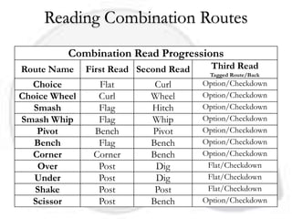 Reading Combination Routes
          Combination Read Progressions
Route Name     First Read Second Read     Third Read
                                         Tagged Route/Back
  Choice         Flat        Curl       Option/Checkdown
Choice Wheel     Curl       Wheel       Option/Checkdown
   Smash         Flag       Hitch       Option/Checkdown
Smash Whip       Flag       Whip        Option/Checkdown
    Pivot       Bench       Pivot       Option/Checkdown
   Bench         Flag       Bench       Option/Checkdown
  Corner        Corner      Bench       Option/Checkdown
    Over         Post        Dig         Flat/Checkdown
   Under         Post        Dig         Flat/Checkdown
   Shake         Post        Post        Flat/Checkdown
  Scissor        Post       Bench       Option/Checkdown
 